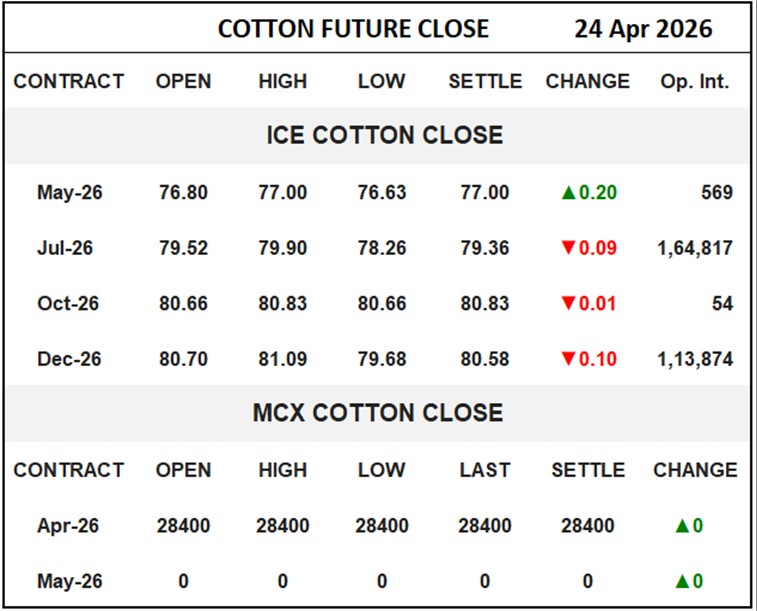 Cotton Future Close